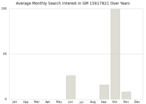 Monthly average search interest in GM 15617821 part over years from 2013 to 2020.
