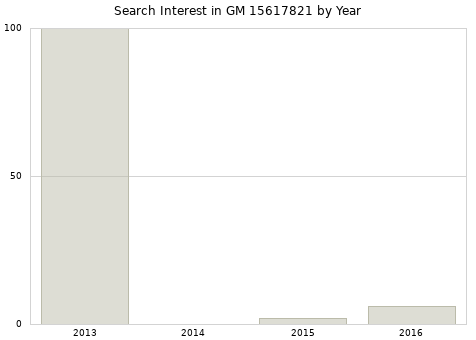 Annual search interest in GM 15617821 part.