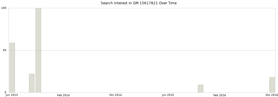 Search interest in GM 15617821 part aggregated by months over time.