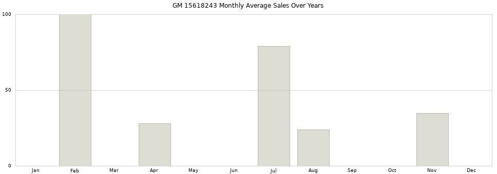 GM 15618243 monthly average sales over years from 2014 to 2020.