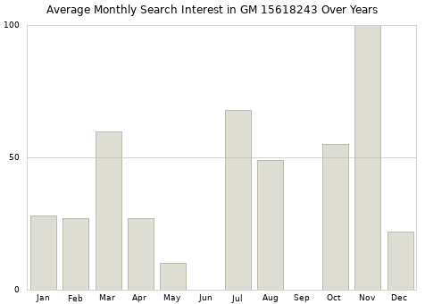 Monthly average search interest in GM 15618243 part over years from 2013 to 2020.