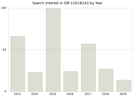 Annual search interest in GM 15618243 part.