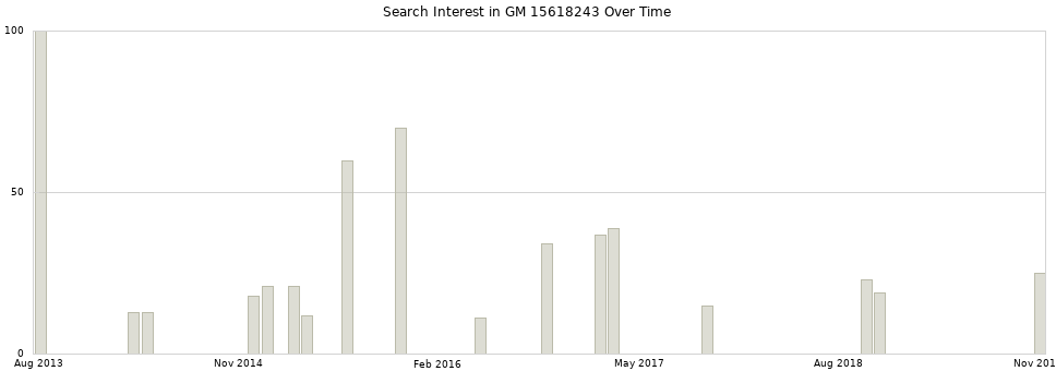 Search interest in GM 15618243 part aggregated by months over time.