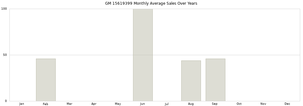 GM 15619399 monthly average sales over years from 2014 to 2020.