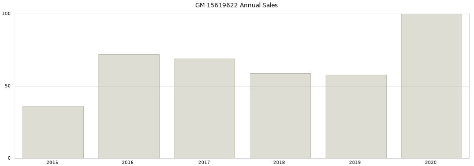 GM 15619622 part annual sales from 2014 to 2020.