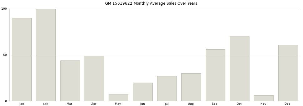 GM 15619622 monthly average sales over years from 2014 to 2020.