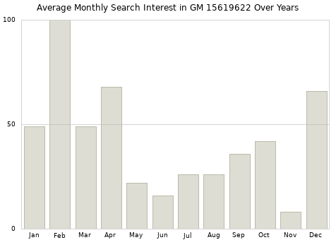 Monthly average search interest in GM 15619622 part over years from 2013 to 2020.