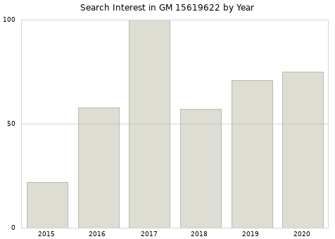 Annual search interest in GM 15619622 part.