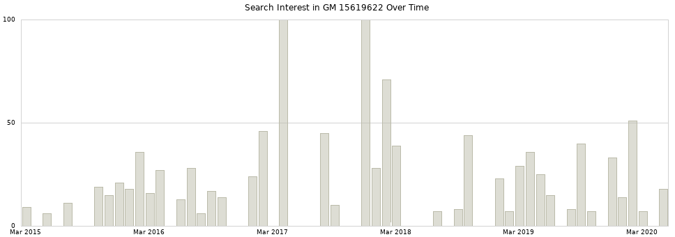 Search interest in GM 15619622 part aggregated by months over time.