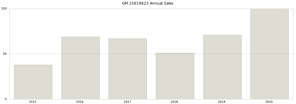 GM 15619623 part annual sales from 2014 to 2020.