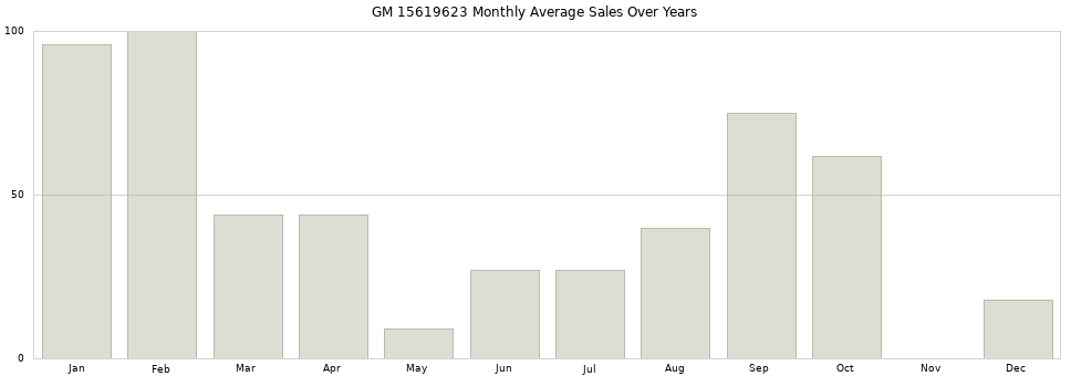 GM 15619623 monthly average sales over years from 2014 to 2020.