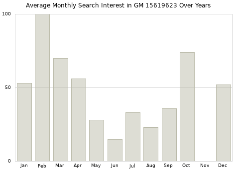 Monthly average search interest in GM 15619623 part over years from 2013 to 2020.