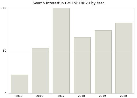 Annual search interest in GM 15619623 part.
