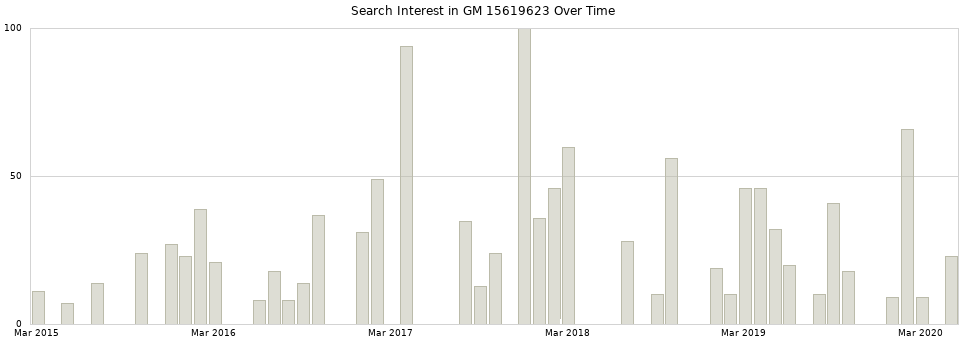 Search interest in GM 15619623 part aggregated by months over time.