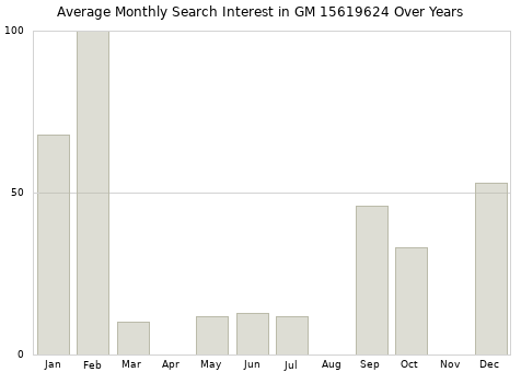 Monthly average search interest in GM 15619624 part over years from 2013 to 2020.