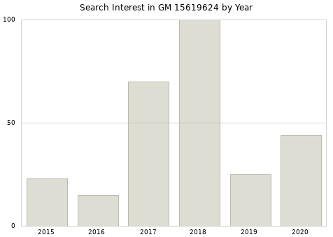 Annual search interest in GM 15619624 part.