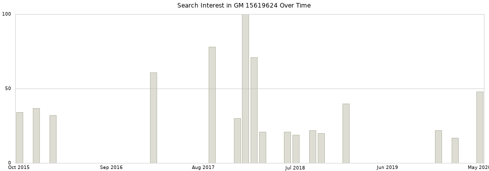 Search interest in GM 15619624 part aggregated by months over time.