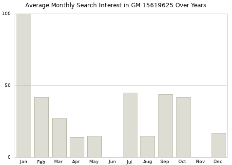 Monthly average search interest in GM 15619625 part over years from 2013 to 2020.