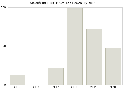 Annual search interest in GM 15619625 part.