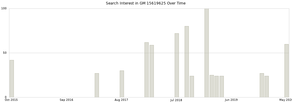 Search interest in GM 15619625 part aggregated by months over time.