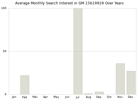 Monthly average search interest in GM 15619929 part over years from 2013 to 2020.