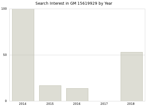 Annual search interest in GM 15619929 part.