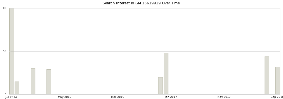 Search interest in GM 15619929 part aggregated by months over time.