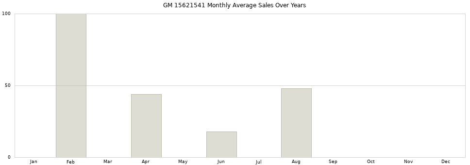 GM 15621541 monthly average sales over years from 2014 to 2020.