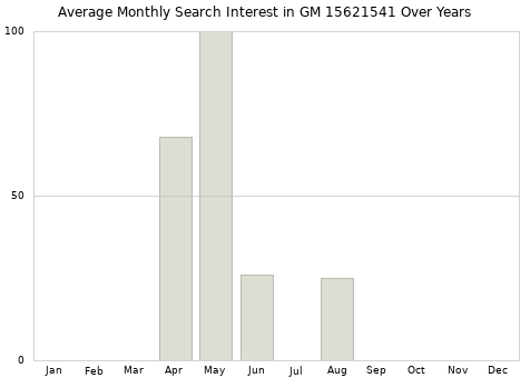 Monthly average search interest in GM 15621541 part over years from 2013 to 2020.