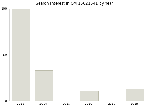 Annual search interest in GM 15621541 part.