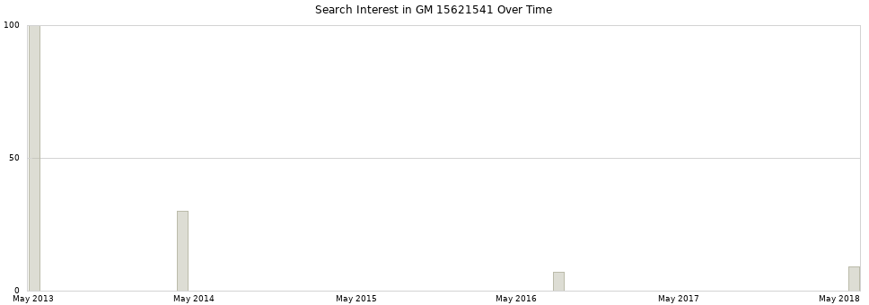 Search interest in GM 15621541 part aggregated by months over time.