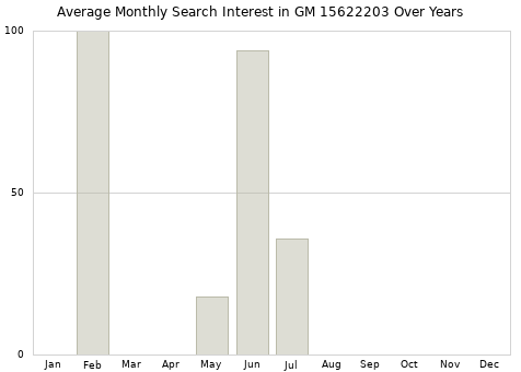 Monthly average search interest in GM 15622203 part over years from 2013 to 2020.