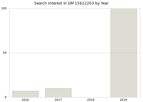 Annual search interest in GM 15622203 part.