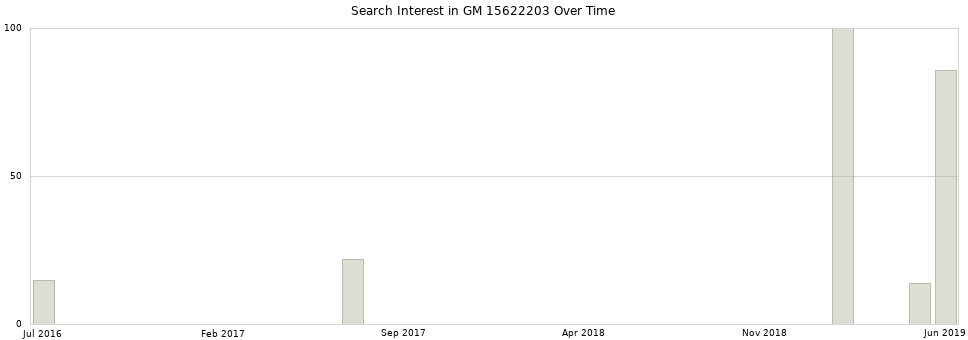Search interest in GM 15622203 part aggregated by months over time.