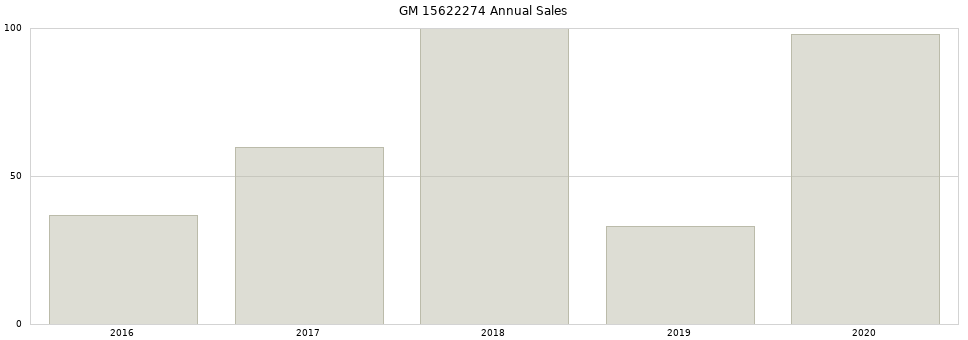 GM 15622274 part annual sales from 2014 to 2020.