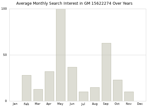 Monthly average search interest in GM 15622274 part over years from 2013 to 2020.