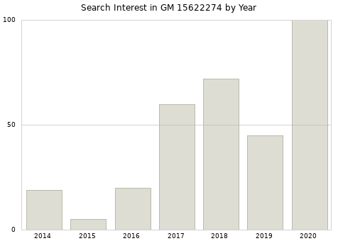 Annual search interest in GM 15622274 part.