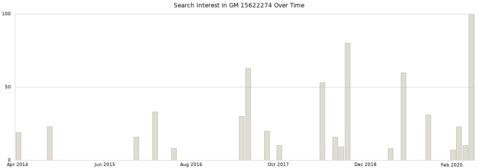 Search interest in GM 15622274 part aggregated by months over time.