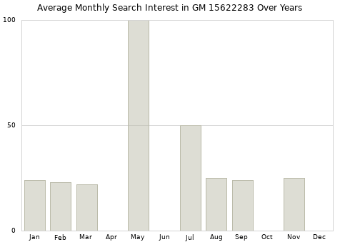 Monthly average search interest in GM 15622283 part over years from 2013 to 2020.