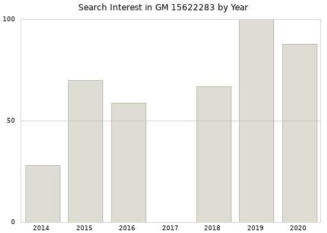 Annual search interest in GM 15622283 part.