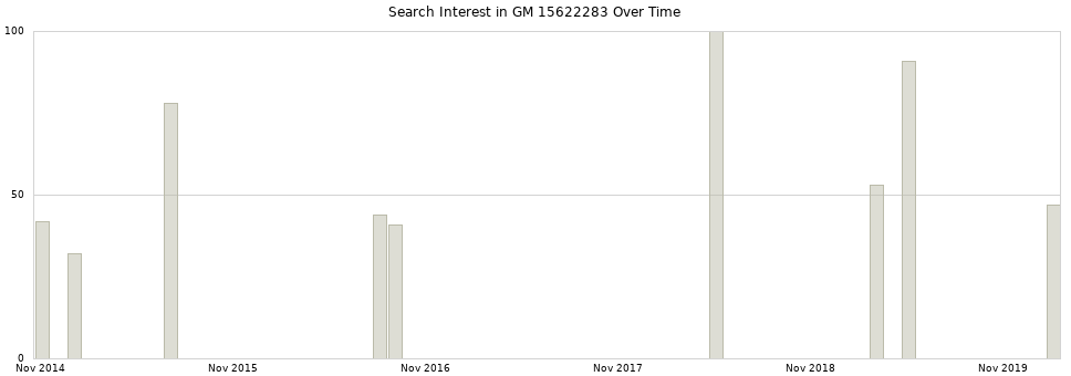 Search interest in GM 15622283 part aggregated by months over time.