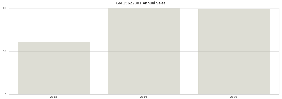 GM 15622301 part annual sales from 2014 to 2020.