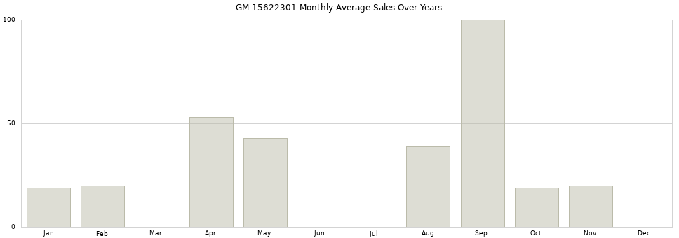 GM 15622301 monthly average sales over years from 2014 to 2020.