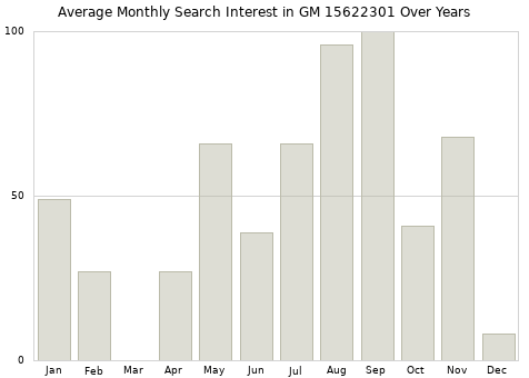 Monthly average search interest in GM 15622301 part over years from 2013 to 2020.