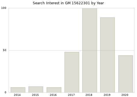 Annual search interest in GM 15622301 part.