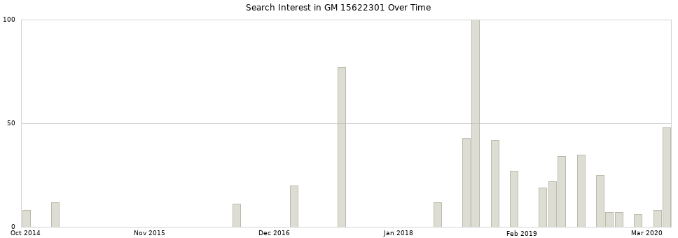 Search interest in GM 15622301 part aggregated by months over time.