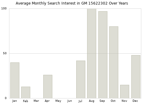 Monthly average search interest in GM 15622302 part over years from 2013 to 2020.