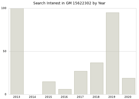 Annual search interest in GM 15622302 part.