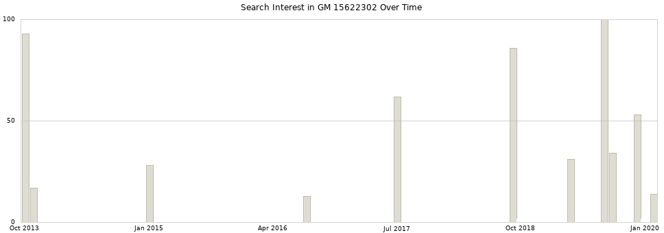 Search interest in GM 15622302 part aggregated by months over time.