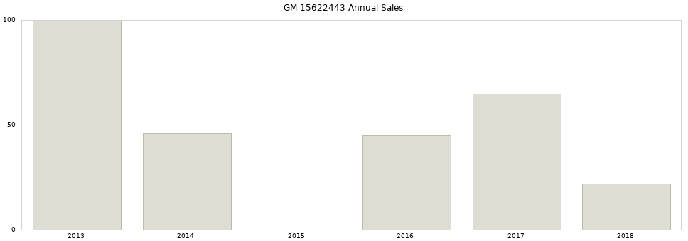 GM 15622443 part annual sales from 2014 to 2020.